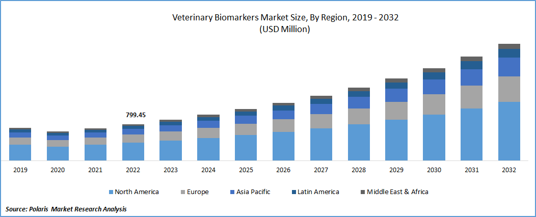 Veterinary Biomarkers Market Size